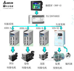 台达机电产品在四轴独立悬锭粗纱机上的整合应用